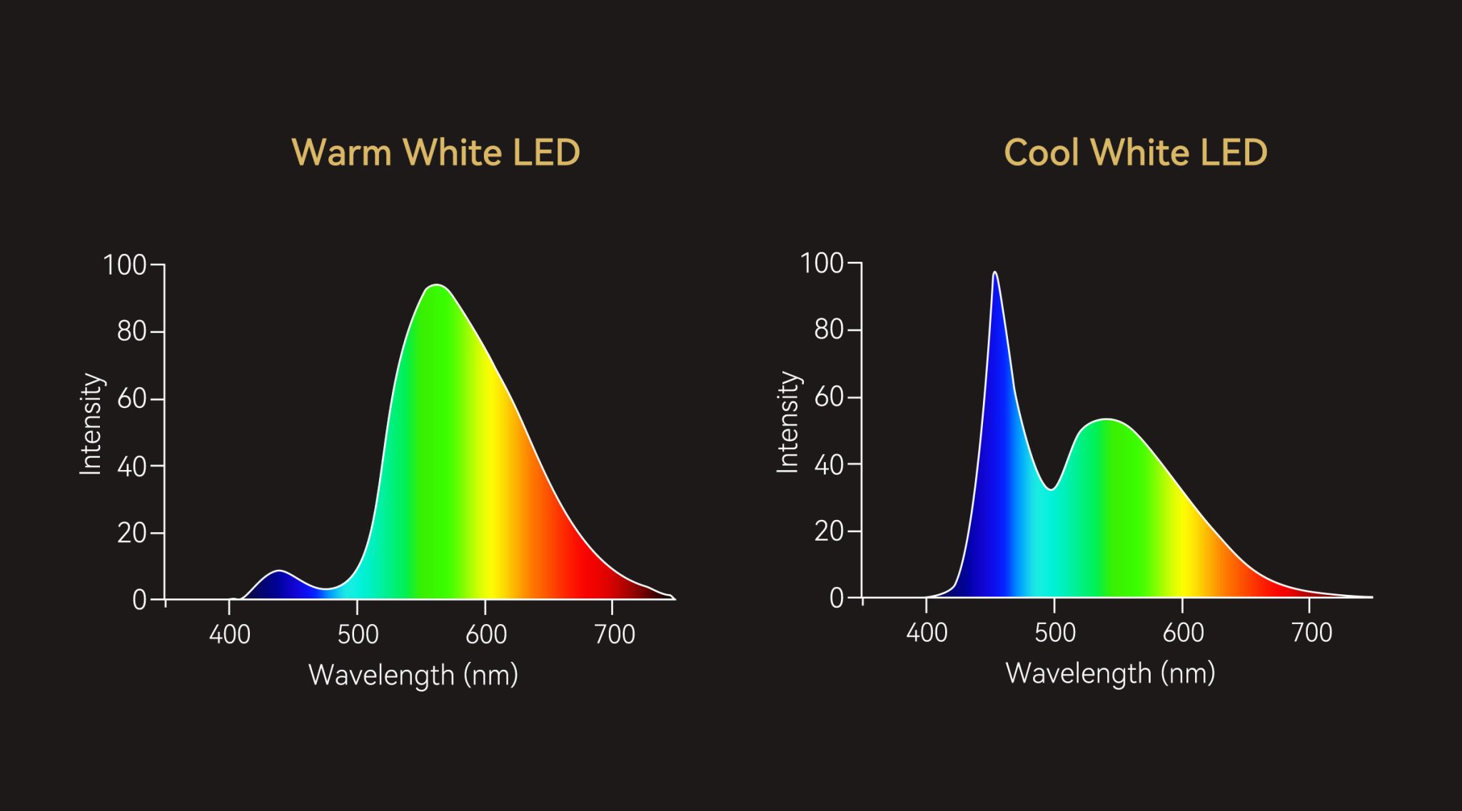 LED light spectrum for warm white and cool white leds